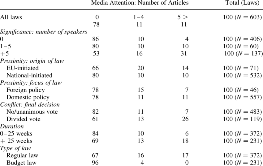 Characteristics Of Laws And Media Attention For Lawmaking - Number (850x539), Png Download