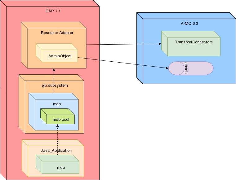 Components Integration Overview - Diagram (761x581), Png Download