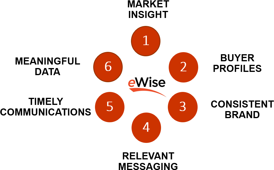 Target Marketing, Market Insight, Timely Communications - Money Market (1035x624), Png Download