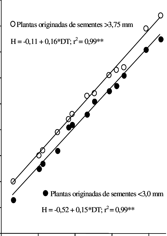 Desenvolvimento, Medido Pela Escala Haun, Do Colmo - Plot (533x753), Png Download