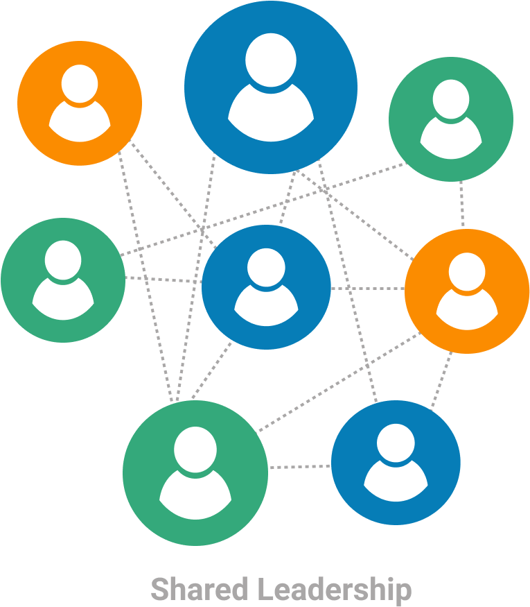 Shared-leadership - Circle (1305x993), Png Download