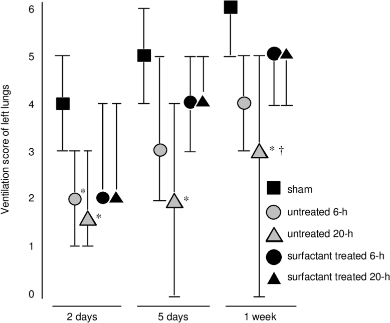 Ventilation Scores Of Left Transplanted And Sham-operated - Diagram (850x654), Png Download