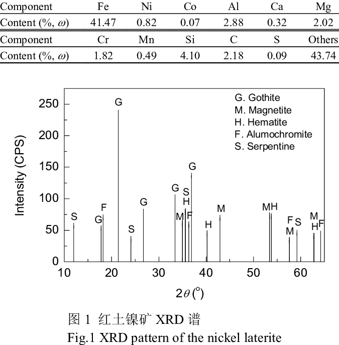 Chemical Composition Of The Nickel Laterite - Diagram (675x687), Png Download