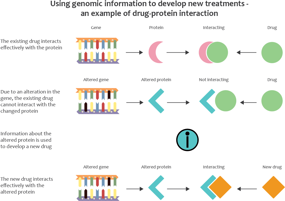 Using Genomics To Identify Causes Of Drug Resistance - Diagram (1155x838), Png Download