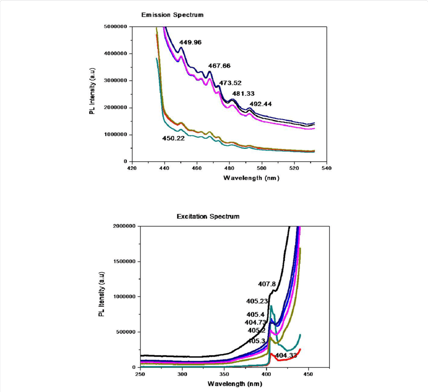 Emission Spectra And Excitation Spectra Of Ito (50 - Diagram (850x777), Png Download