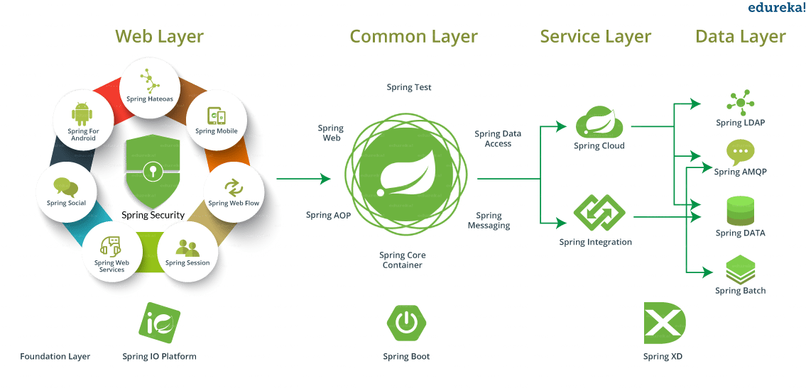 Spring Ecosystem - Spring Tutorial - Edureka - Spring Framework (1135x547), Png Download