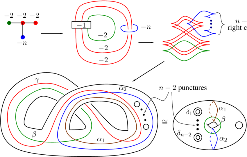 From Plumbing Tree To A Particular Open Book On N N - Diagram (850x543), Png Download