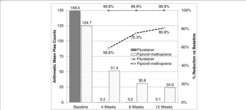 Arithmetic Mean Flea Counts And Percent Reduction From - Diagram (850x380), Png Download