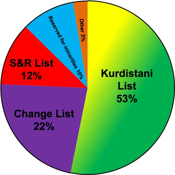 Iraqi Kurdistan Legislative Election, 2009 Results - Kurds Religion Pie Chart (604x600), Png Download