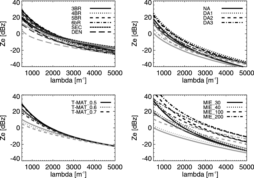 Effective Reflectivity Factor Z E As A Function Of - Diagram (816x572), Png Download