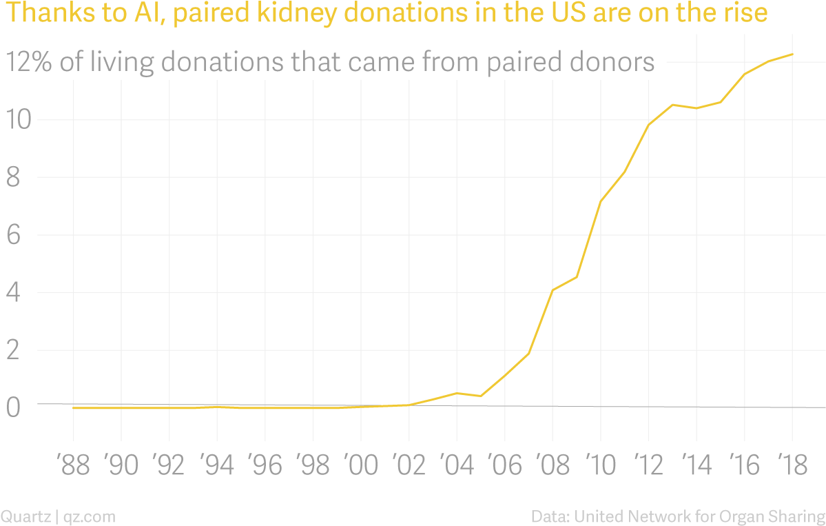 A Look At How Ai Is Helping Kidney Patients In The - Plot (1199x769), Png Download