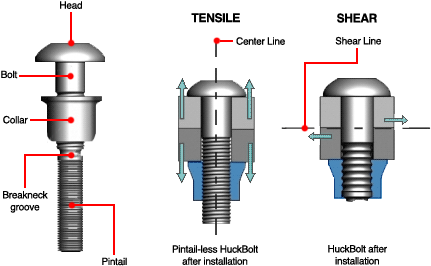 Huckbolt Properties - Tensão De Cisalhamento Em Parafusos (441x318), Png Download