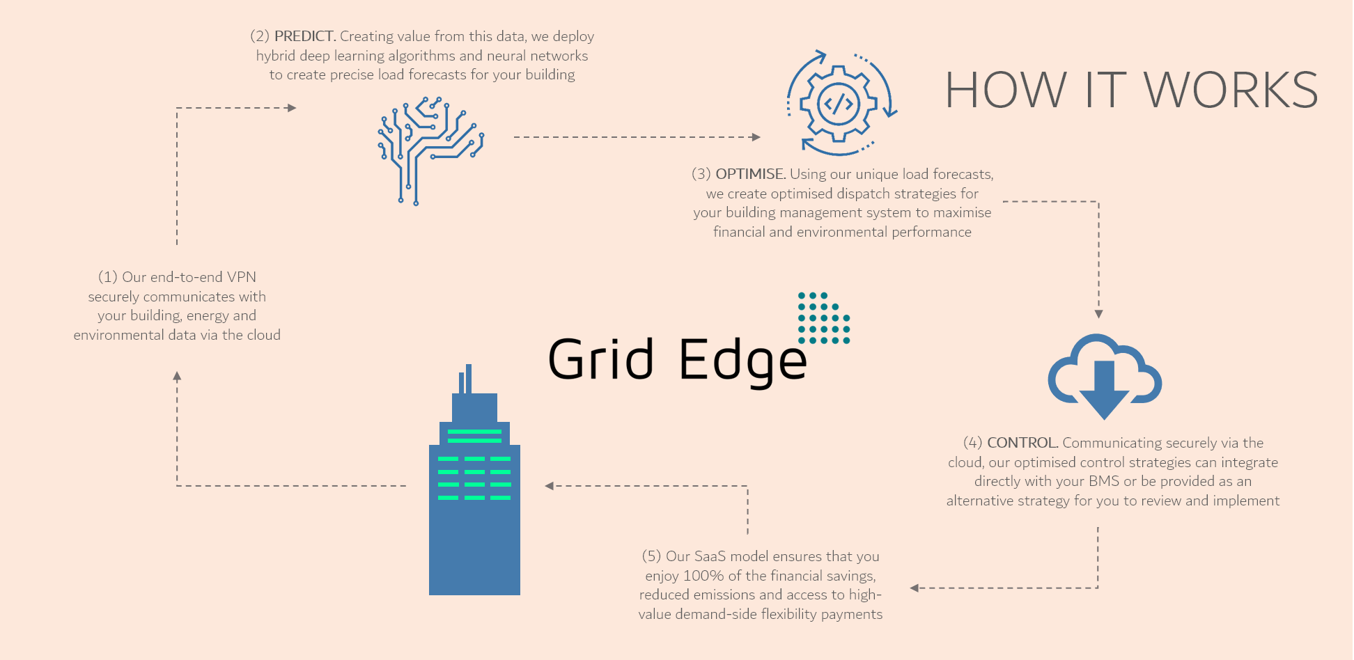 The Uk's Grid Edge Says It Puts Control Back In The - Grid Edge Technologies (1944x948), Png Download
