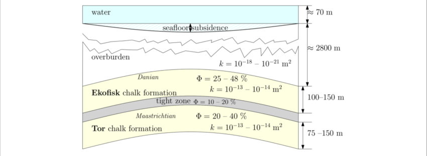 Schematic View Of The Produced Ekofisk Field Showing - Porosity (850x312), Png Download