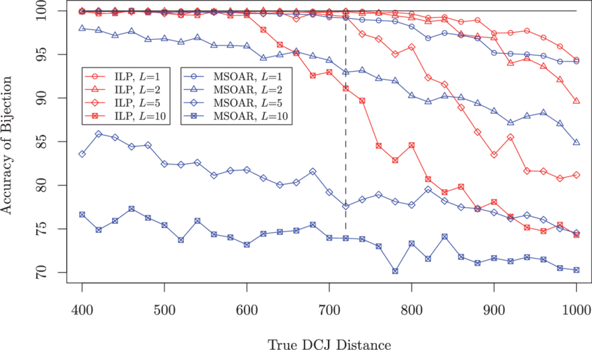 The Accuracy Of The Bijections For S = - Diagram (850x502), Png Download