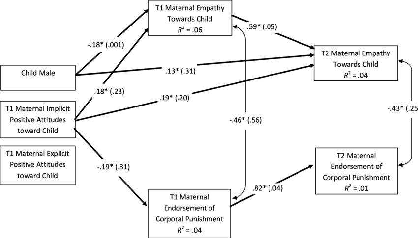 Longitudinal Path Model Examining Associations Between - Diagram (850x485), Png Download