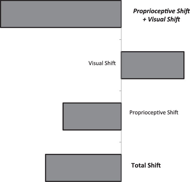 Additivity Of Prism Adaptation After-effects - Diagram (636x608), Png Download
