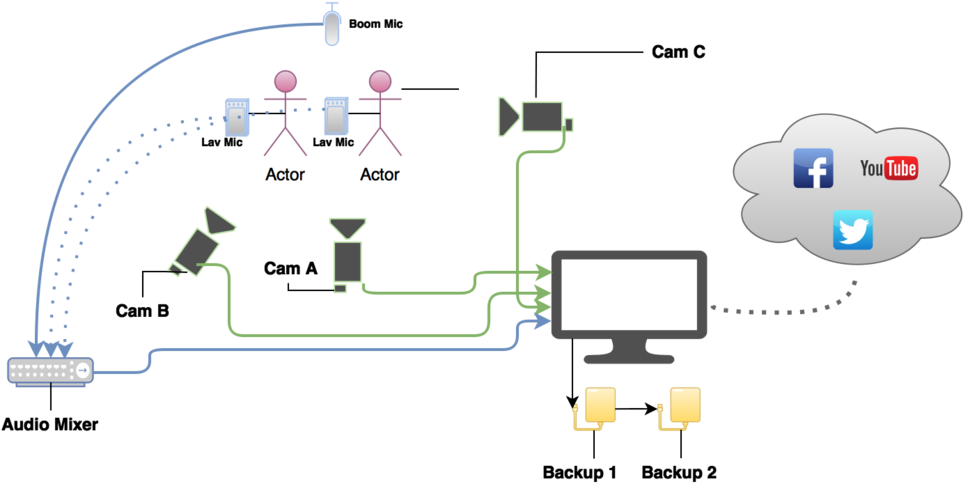 Example Of Our Livestream Setup With 3 Cameras - Diagram (1000x507), Png Download