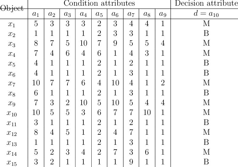 Information System For Breast Cancer Dataset - Number (805x564), Png Download