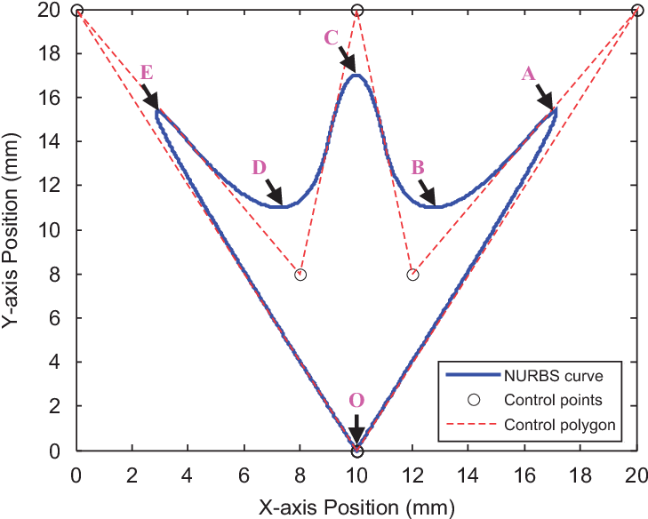 A Trident Curve - Adsorption Isotherms Humidity (735x591), Png Download