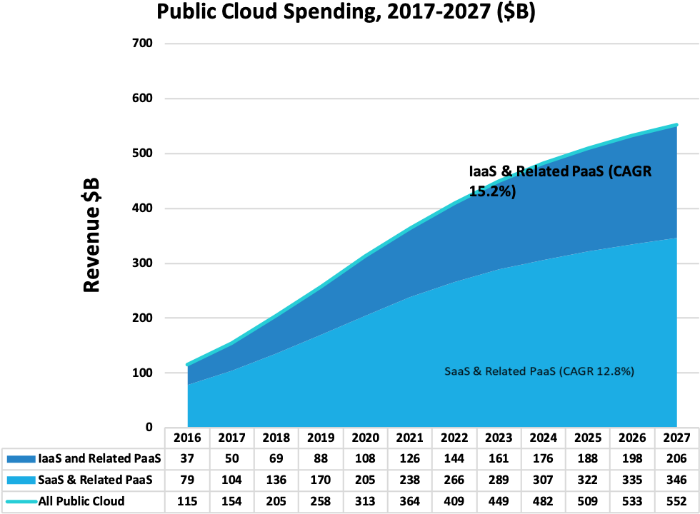 Public Cloud Spending $b 2017-2027 - Diagram (1035x750), Png Download