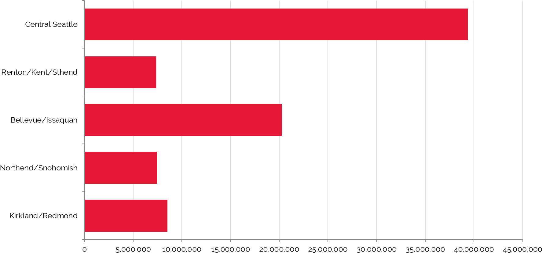 Office Space Highly Concentrated In Central Seattle - Flag (1812x865), Png Download