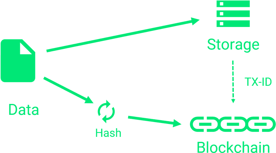 Storing Hashes In Blockchain - Diagram (1000x568), Png Download