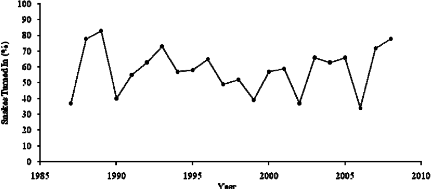 Percentage Of Total Eastern Diamondback Rattlesnakes - Timber Rattlesnake Population Graph (850x372), Png Download