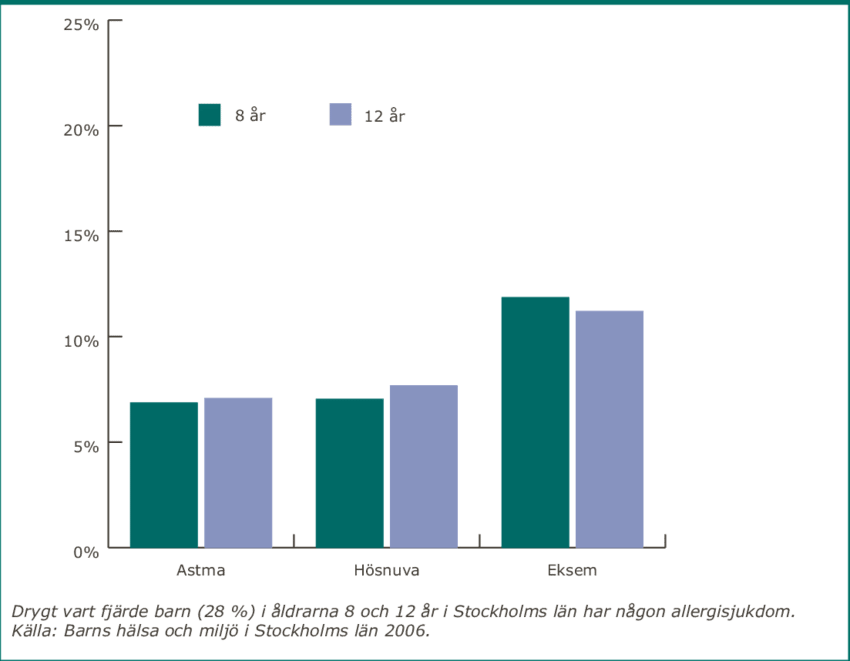 8 Allergisjukdom Hos Barn - Diagram (850x661), Png Download