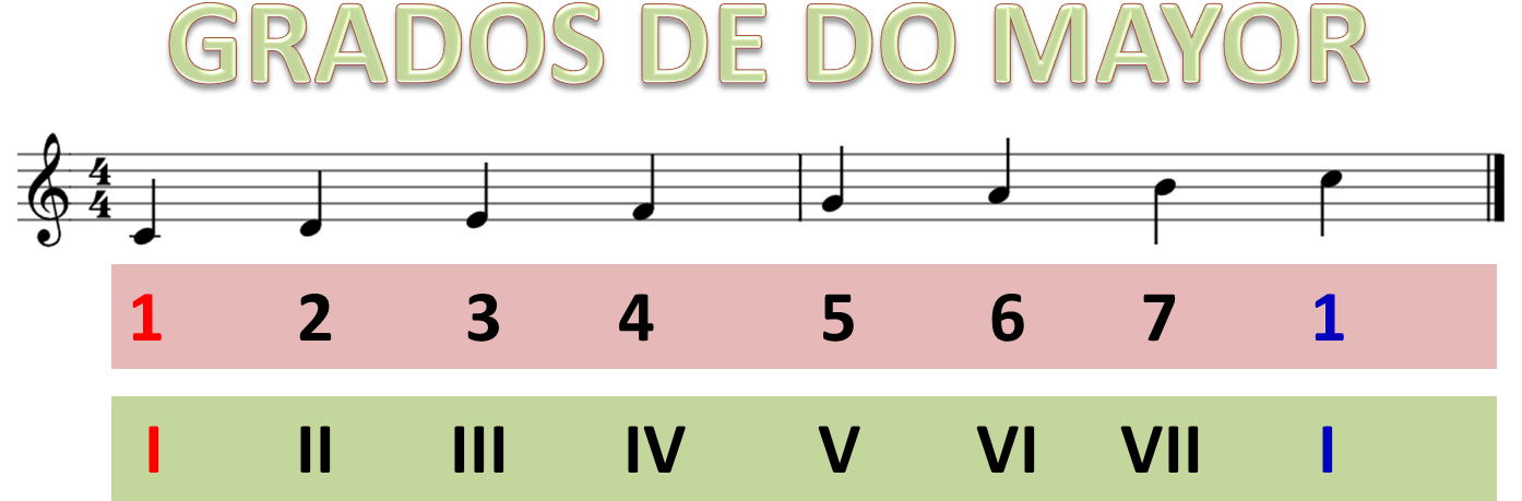Grados Musicales En La Escala De Do Mayor - Sheet Music (1393x560), Png Download