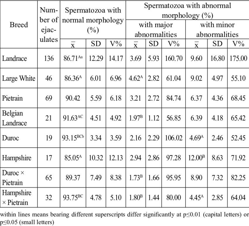 Frequency Of Sperm Abnormalities In Semen Of Crossbreed - Number (850x772), Png Download