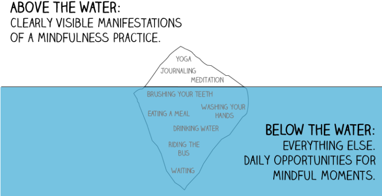 Iceberg Details Mindful Ambition - Diagram (768x432), Png Download