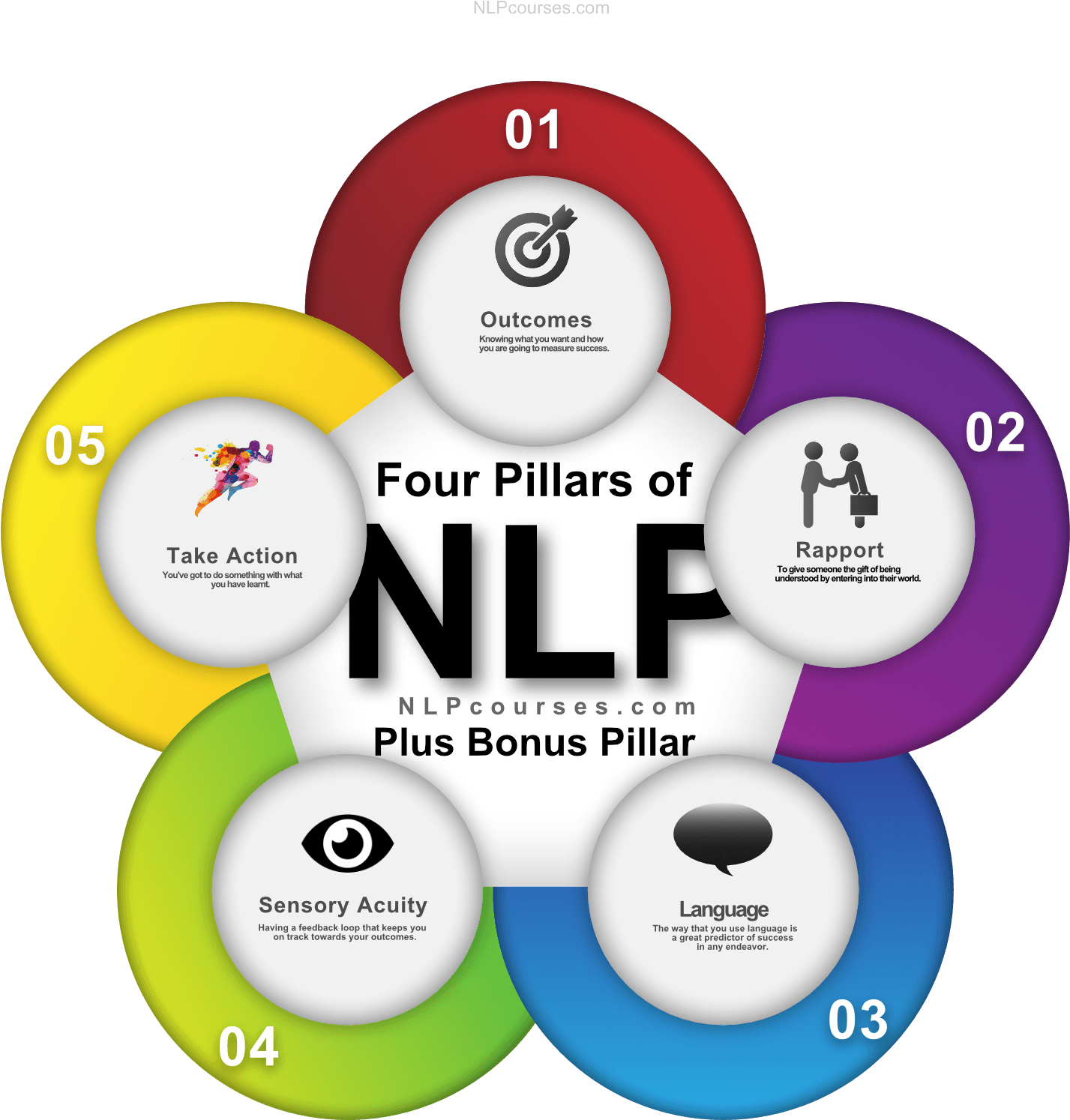 Download 4 Pillars Of Nlp - Behavioral Retargeting - Full Size PNG ...