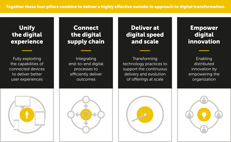 Overview Of The Four Essential Interconnected Pillars - Pillars Of Digital Transformation (800x491), Png Download