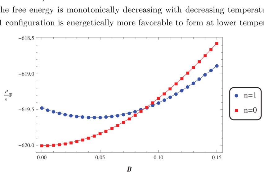 Free Energy As A Function Of B For = - Frequency Dependence Ac Conductivity (850x585), Png Download