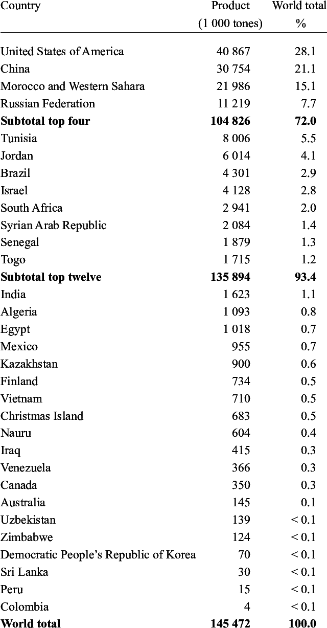 World Phosphate Rock Production, 1999 - Känslor Lista (639x1241), Png Download