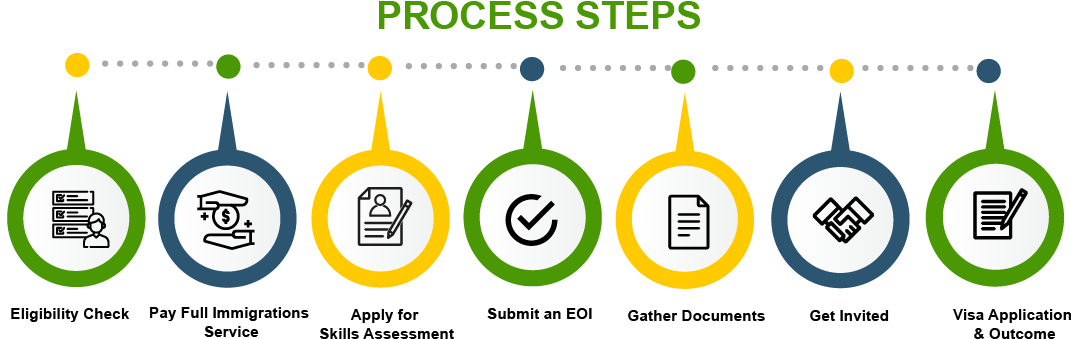 Australia Sub Class 188 Business Innovation Investment - Circle (1076x346), Png Download