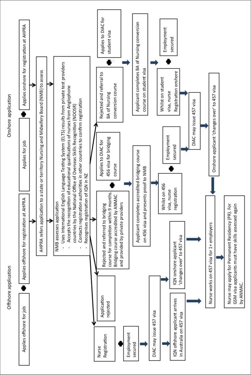 Overview Of Migration Pathways Including 457 Visa - Shelf (850x1270), Png Download
