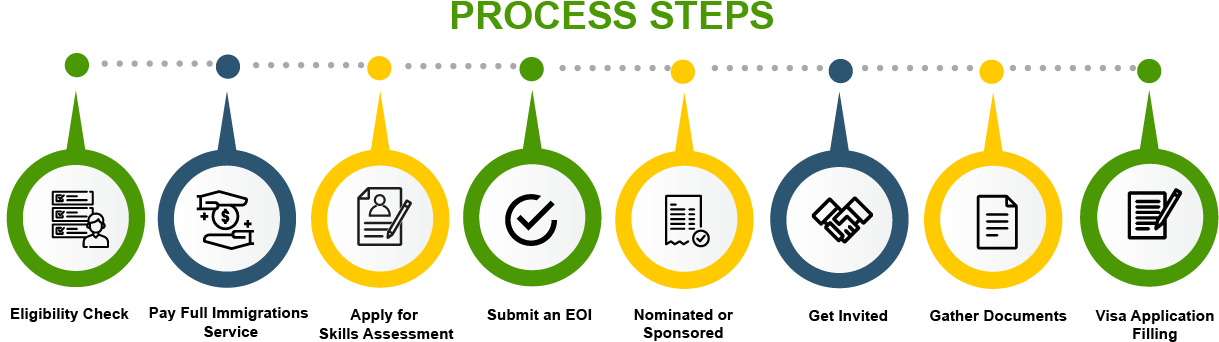Australia Sub Class 489 Skilled Regional Sponsored - Circle (1218x350), Png Download