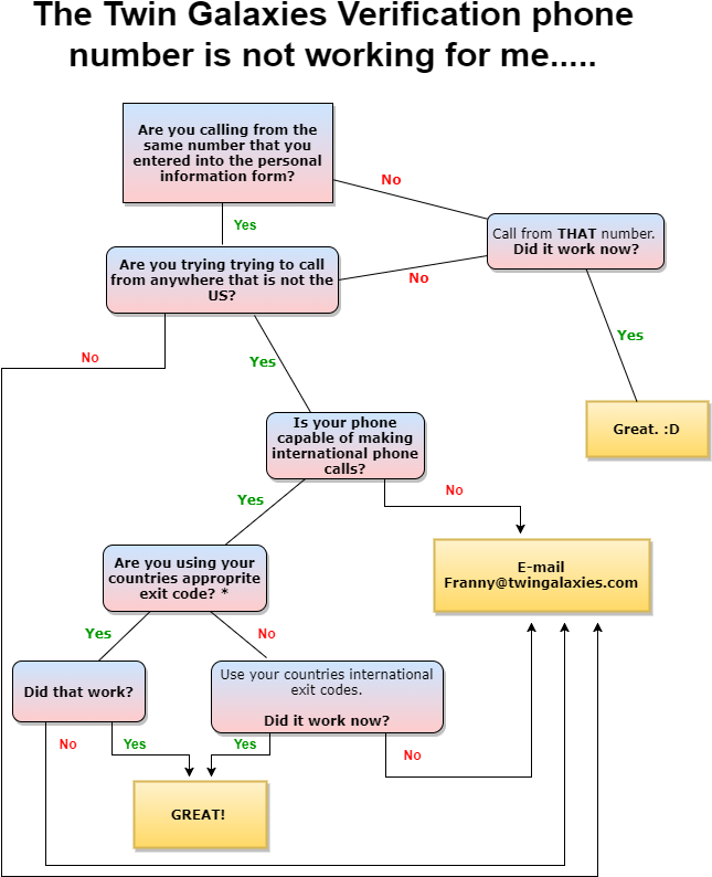 Tauntfest Flow Chart 2 - Diagram (651x829), Png Download