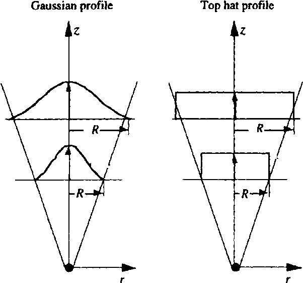 Gaussian And Top-hat Plume Profiles - Diagram (602x561), Png Download