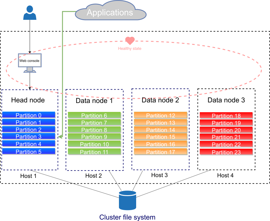 Applications And Web Console Connected To Head Node, (942x770), Png Download