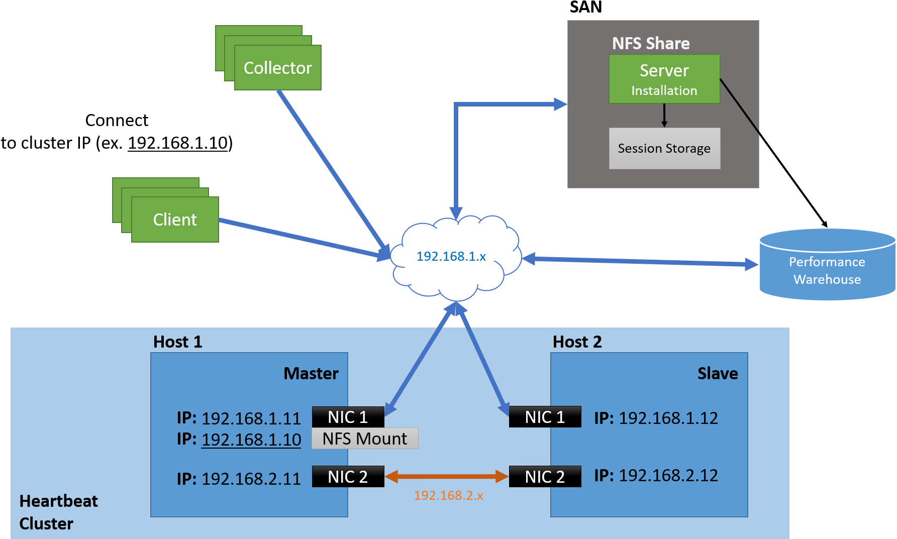 Highly Available Installation Overview - Diagram (1807x1109), Png Download