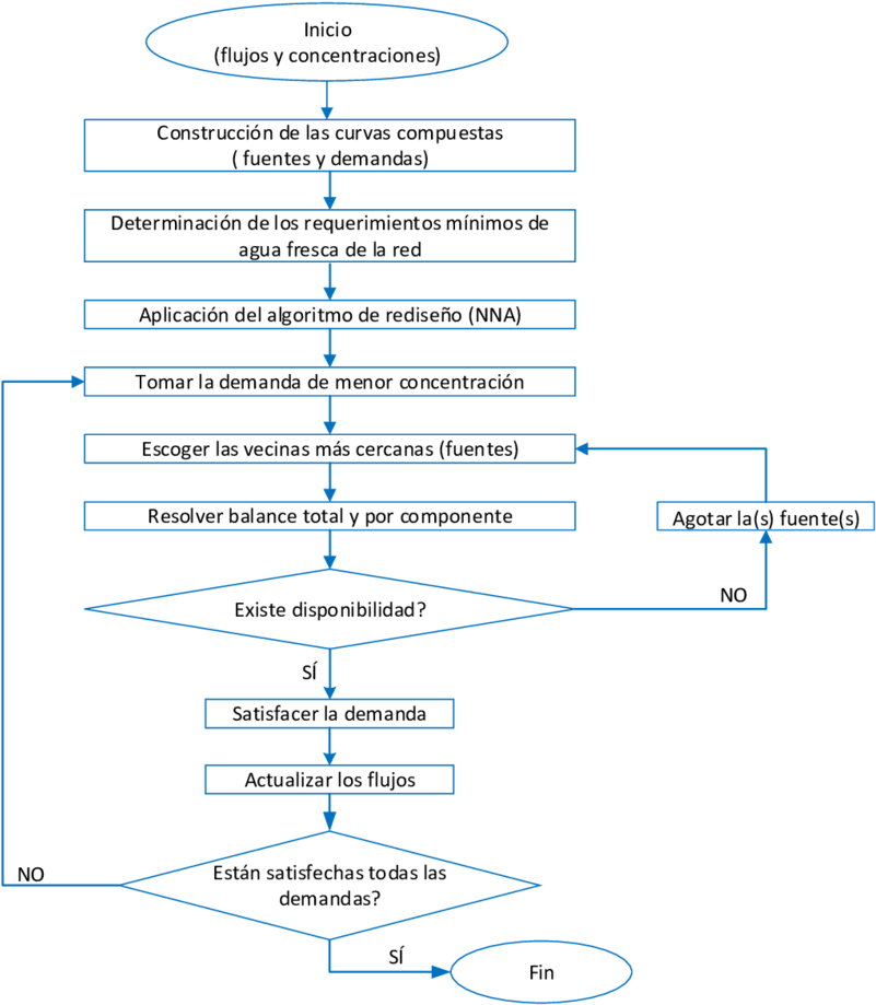 Pasos De La Estrategia De Integración De La Red De - Diagram (850x918), Png Download