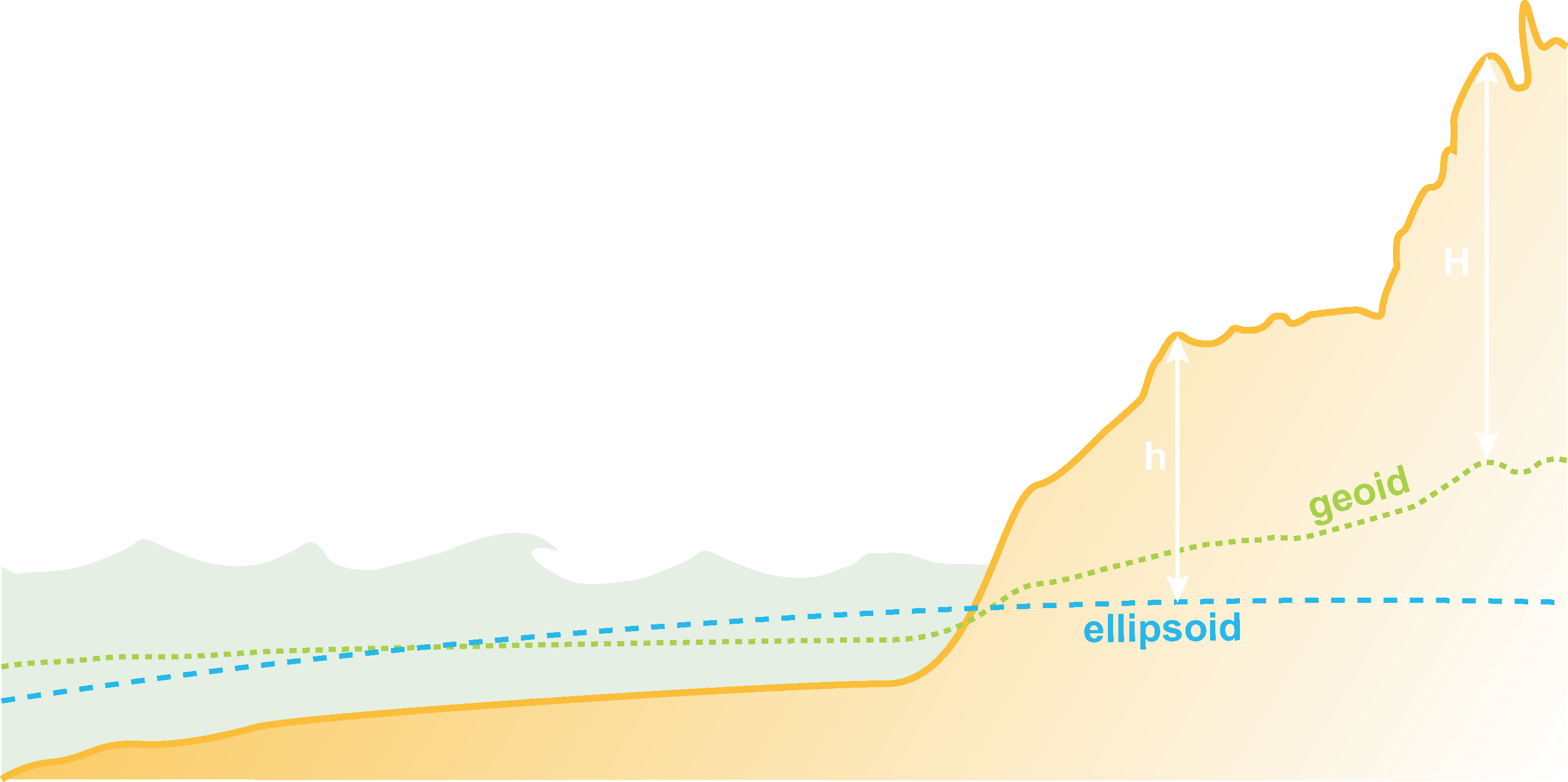 The Blue Dashed Line Represents The Ellipsoidal Vcs - Graphic Design (2992x1493), Png Download