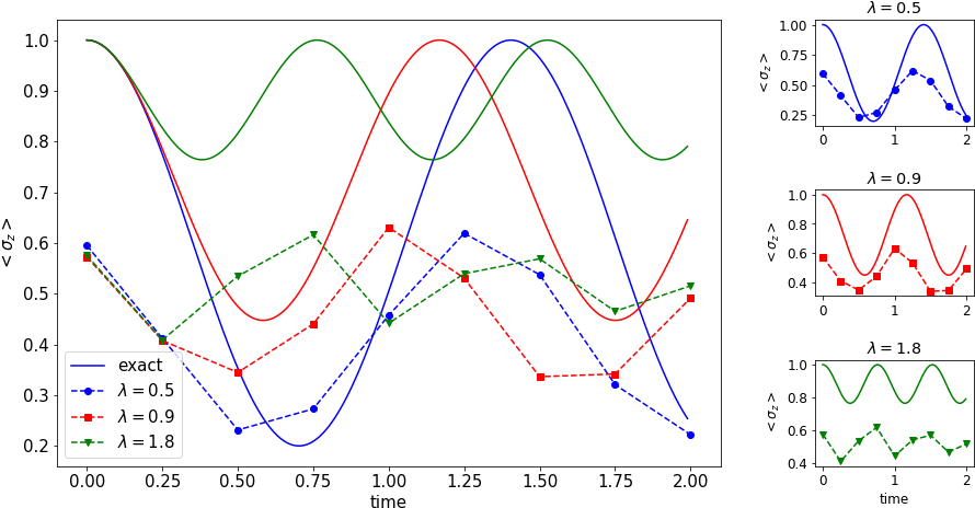 Time Evolution Simulation Of The Expected Value Of - Plot (906x481), Png Download