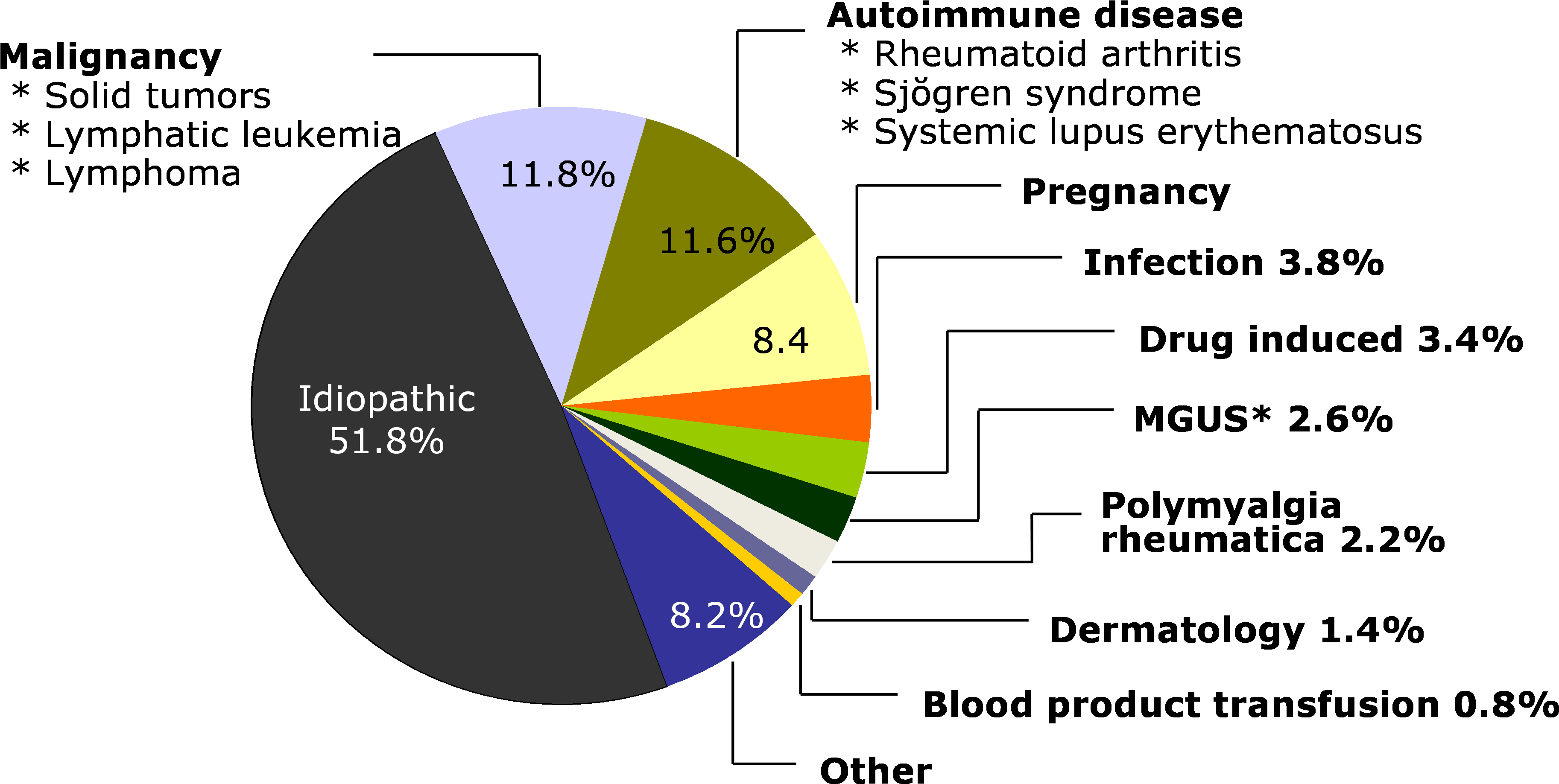 Acquired Hemophilia Affects Both Men And Women Almost - Diagram (3909x2151), Png Download