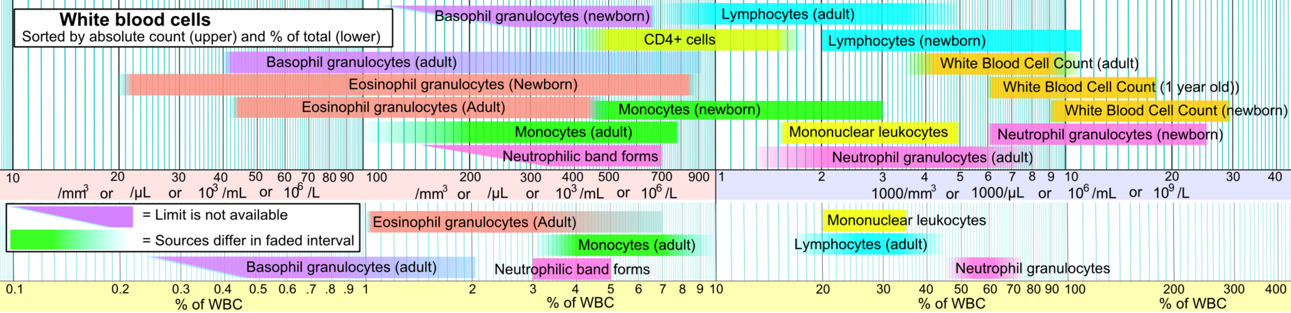 Reference Ranges For Blood Tests - Difference Between Leukocytosis And Leukaemia (1853x450), Png Download