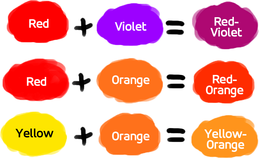 Tertiary Colors Result From A Mix Of Primary And Secondary - Tertiary Colors (886x542), Png Download
