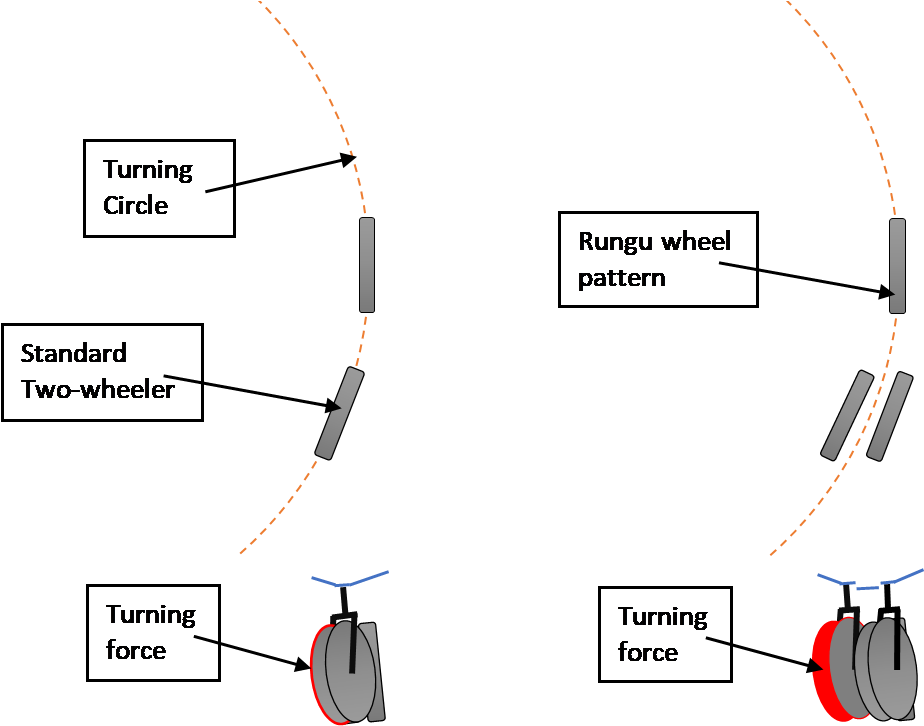 The Two Front Wheels Make Rungu Easy To Control On - Diagram (952x762), Png Download